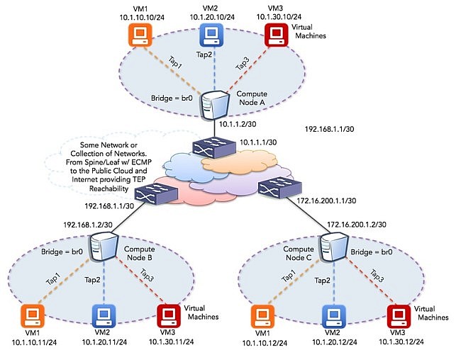 vxlan